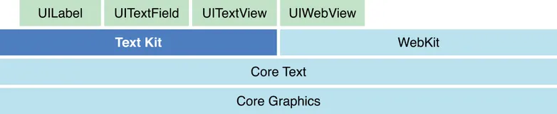 iOS文本布局探讨之一——文本布局框架TextKit浅析（一）
