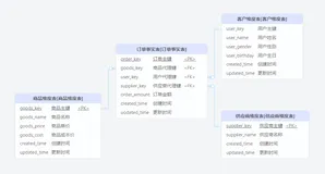数据仓库心得(3)数仓建模之星型模型与维度建模