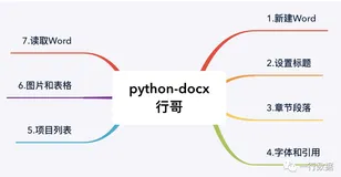 学会Python自动制作Word，将看到一个5天4位数的赚钱机会
