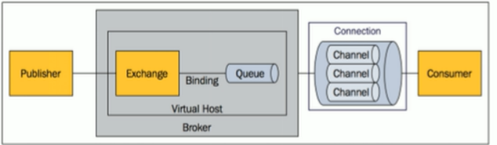 RabbitMQ 基本概念简介|学习笔记