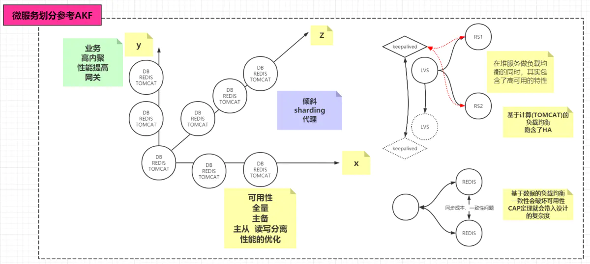 微服务划分参考AKF.jpg