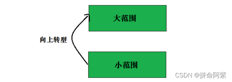 【Java】多态2