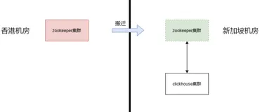 clickhouse集群zookeeper平滑搬迁实践