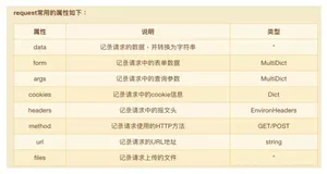 小白学Flask第五天 | 详解很重要的request对象