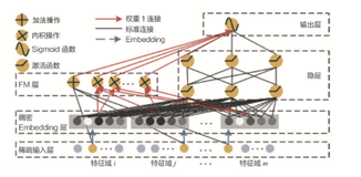 【Pytorch基础教程27】DeepFM推荐算法