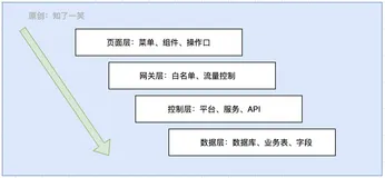 分布式系统中，权限设计实践