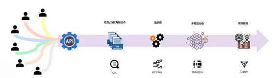 基于 Flink 的实时大数据应用 Demo|学习笔记