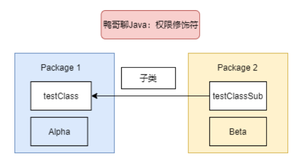 面试官竟然还问我 Java 权限修饰符，一时不知道怎么回答。。。