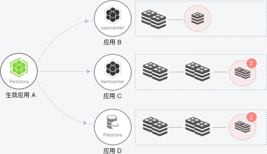 3.1开源框架有可能被单点异常拖垮整个应用系统.png