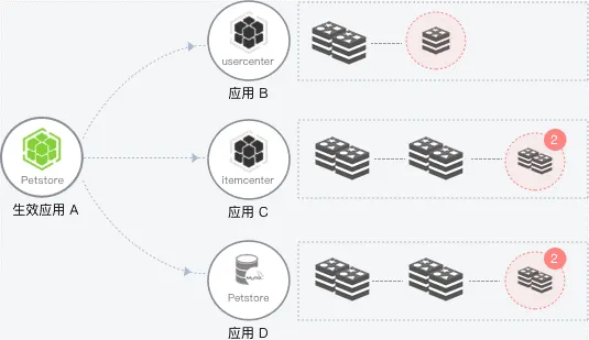 3.1开源框架有可能被单点异常拖垮整个应用系统.png