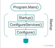 ASP.NET Core Startup类Config gure()方法|ASP.NET Core 中间件详细说明