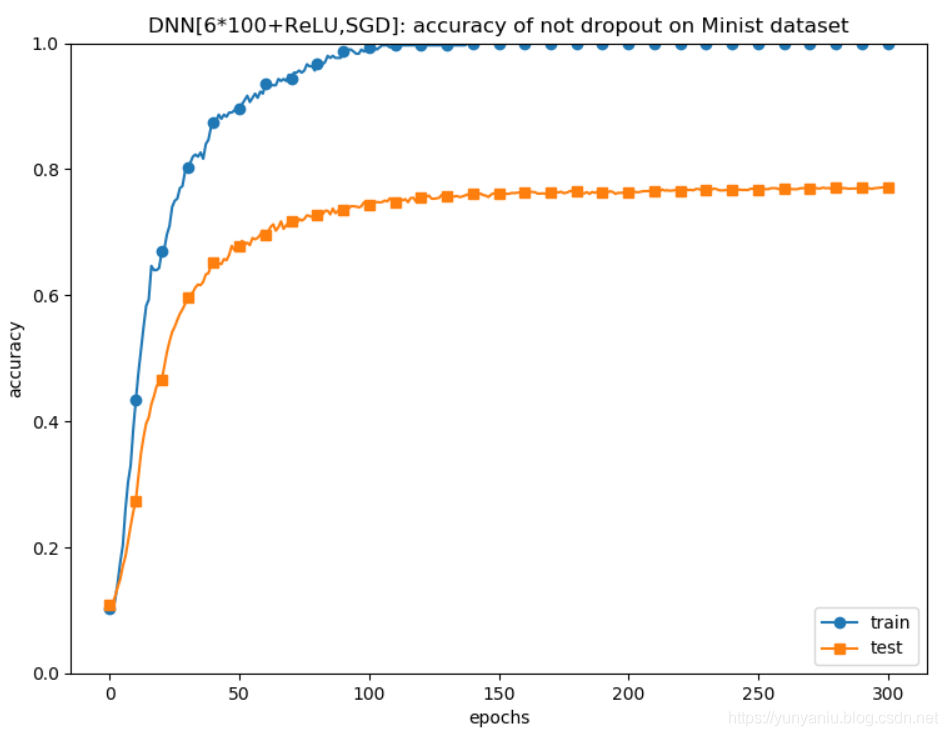 DL之DNN：利用MultiLayerNetExtend模型【6*100+ReLU+SGD,dropout】对Mnist数据集训练来抑制过拟合