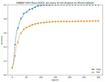 DL之DNN：利用MultiLayerNetExtend模型【6*100+ReLU+SGD,dropout】对Mnist数据集训练来抑制过拟合