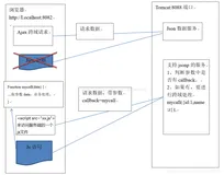 跨域请求的2种应用场景和2种解决方案