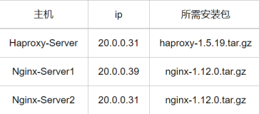 Haproxy配合Nginx搭建Web集群部署实验
