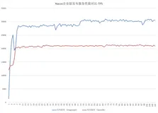 Nacos 企业版如何提升读写性能和可观测性