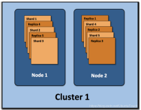 【Elastic Engineering】Elasticsearch 中的一些重要概念: cluster, node, index, document, shards 及 replica