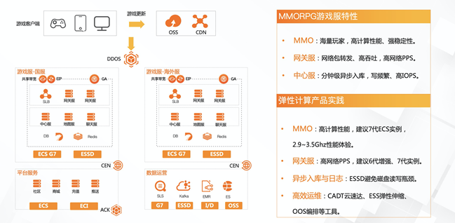 阿里云架构师解读四大主流游戏架构