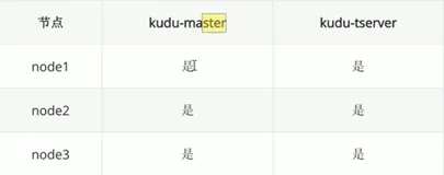 安装部署—本地 yum 源配置3&amp；配置文件修改 | 学习笔记