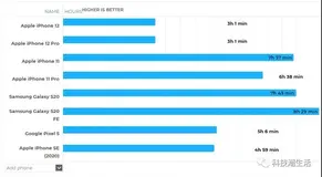 iPhone 12打3D游戏续航尿崩？