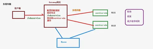SpringCloud（Gateway 网关负载均衡） | 学习笔记