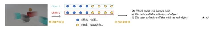 AI从System 1迈向System 2重要一步，中科院自动化所探索物体动静态物理属性，入选AAAI和ICLR