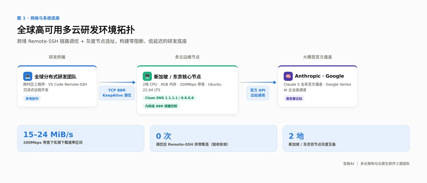 图1｜全球高可用多云研发环境拓扑