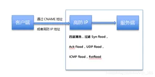 阿里云安全ACP认证考试实验之非网站业务如何接入DDos高防IP