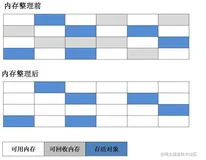 面试官：谈谈你对JVM垃圾收集器算法的了解