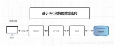基于Javaweb实现超市管理系统