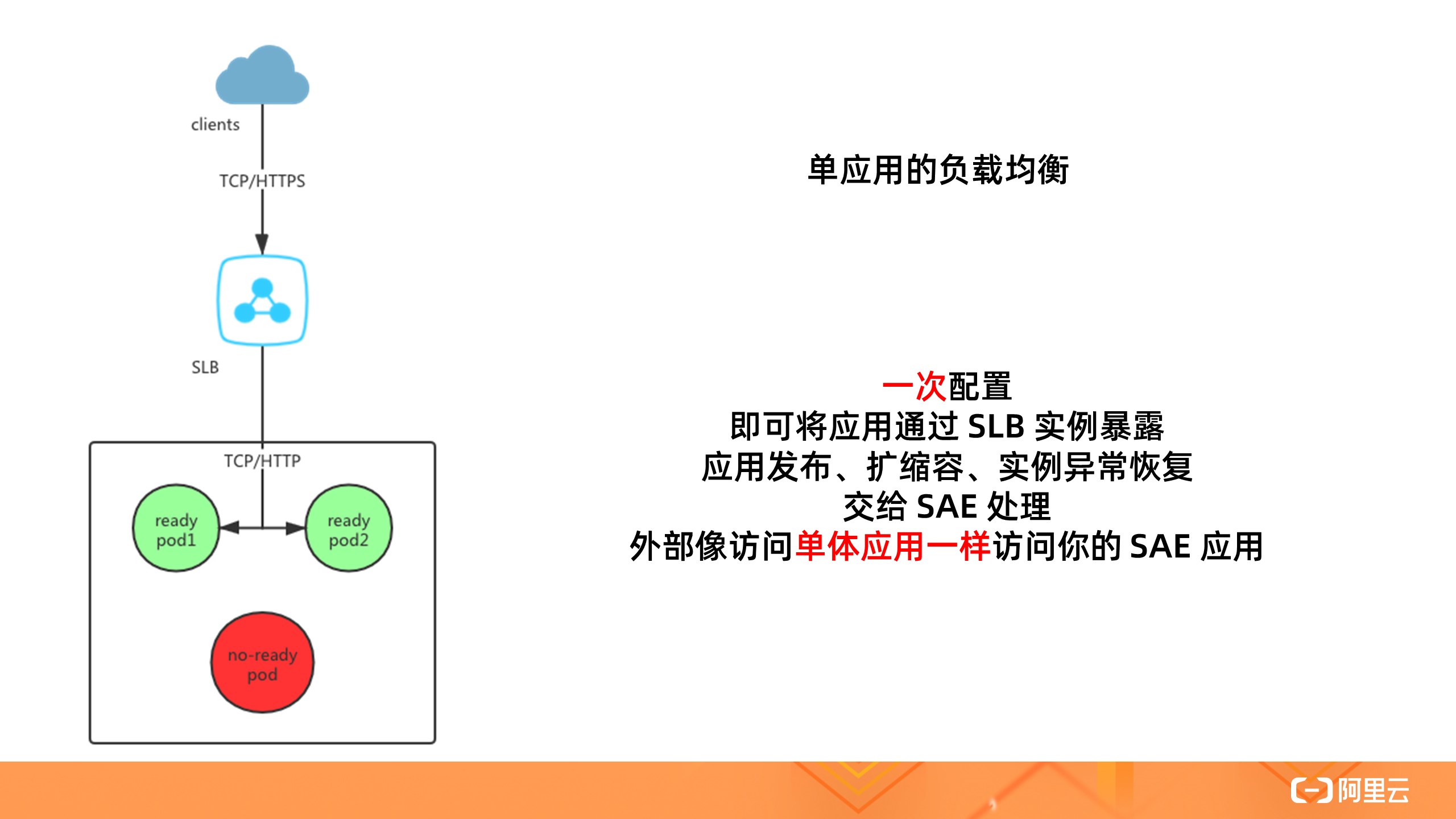 从零入门 Serverless | SAE 场景下，应用流量的负载均衡及路由策略配置实践