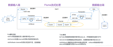 【Flume】（三）Flume 事务、拓扑结构和Flume Agent 内部原理