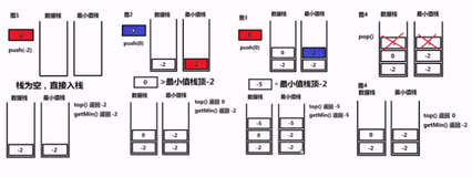 剑指 Offer 30. 包含min函数的栈C++(详解)