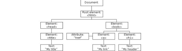 JavaScript基础——HTML DOM (文档对象模型)