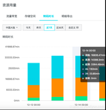 视频点播-资源用量