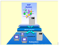 SAP QM IDI Interface