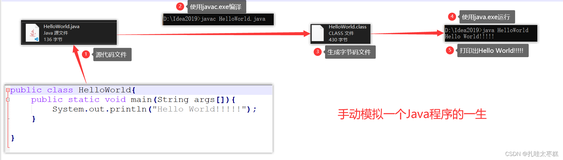 JDK和JRE的区别？main方法的注意点？强制和自动类型转换？