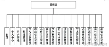 基于springboot+vue的智慧幼儿园管理系统(前后端分离)