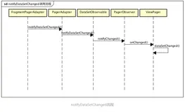 ViewPager刷新问题原理分析及解决方案（FragmentPagerAdapter+FragementStatePagerAdapter）