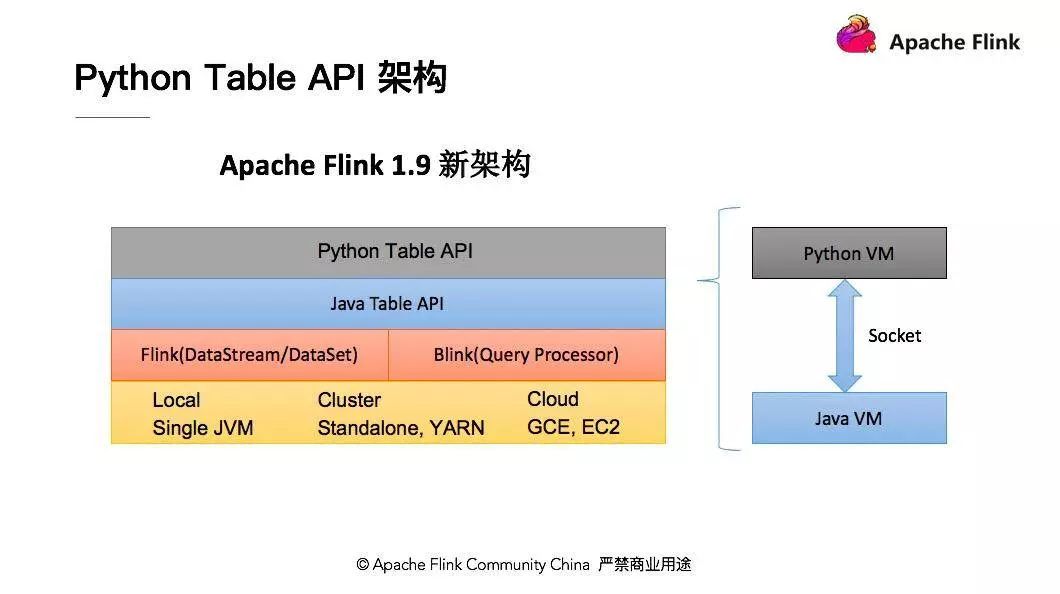 如何在 Apache Flink 中使用 Python API？