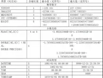 最强MySQL数据库设计规范...（一）