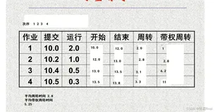 （操作系统）进程管理系统（fcfs、SPN、HRRN）