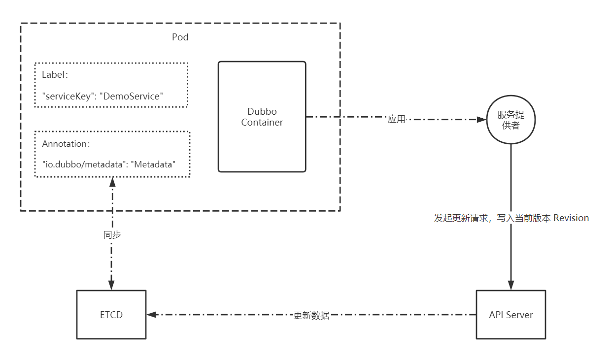 Dubbo 3.0 前瞻之对接 Kubernetes 原生服务 