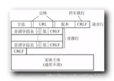 【计算机网络】应用层 : 万维网 和 HTTP 协议 ( 万维网概述 | HTTP 协议特点 | HTTP 协议连接方式 | HTTP 协议报文结构 | HTTP 请求报文 | HTTP 响应报文 )