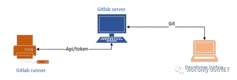 基于docker-compose的Gitlab CI/CD实践&排坑指南
