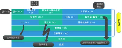 ICMP协议的介绍及基本使用