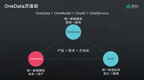 好的数据模型最终都为业务而生