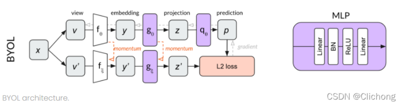 Unsupervised Learning | 对比学习——13篇论文综述-阿里云开发者社区