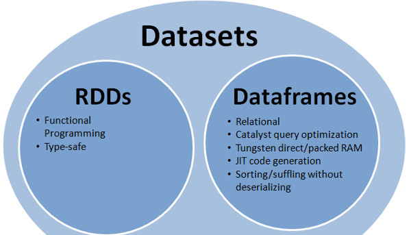 Spark RDD DataFrame DataSet 