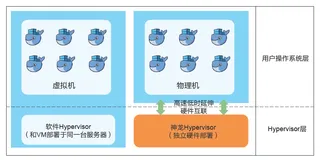 带你读《弹性计算—无处不在的算力》第三章：计算产品和技术3.3弹性裸金属服务器和神龙虚拟化（一）